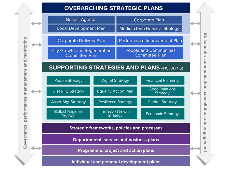 The council's performance management framework