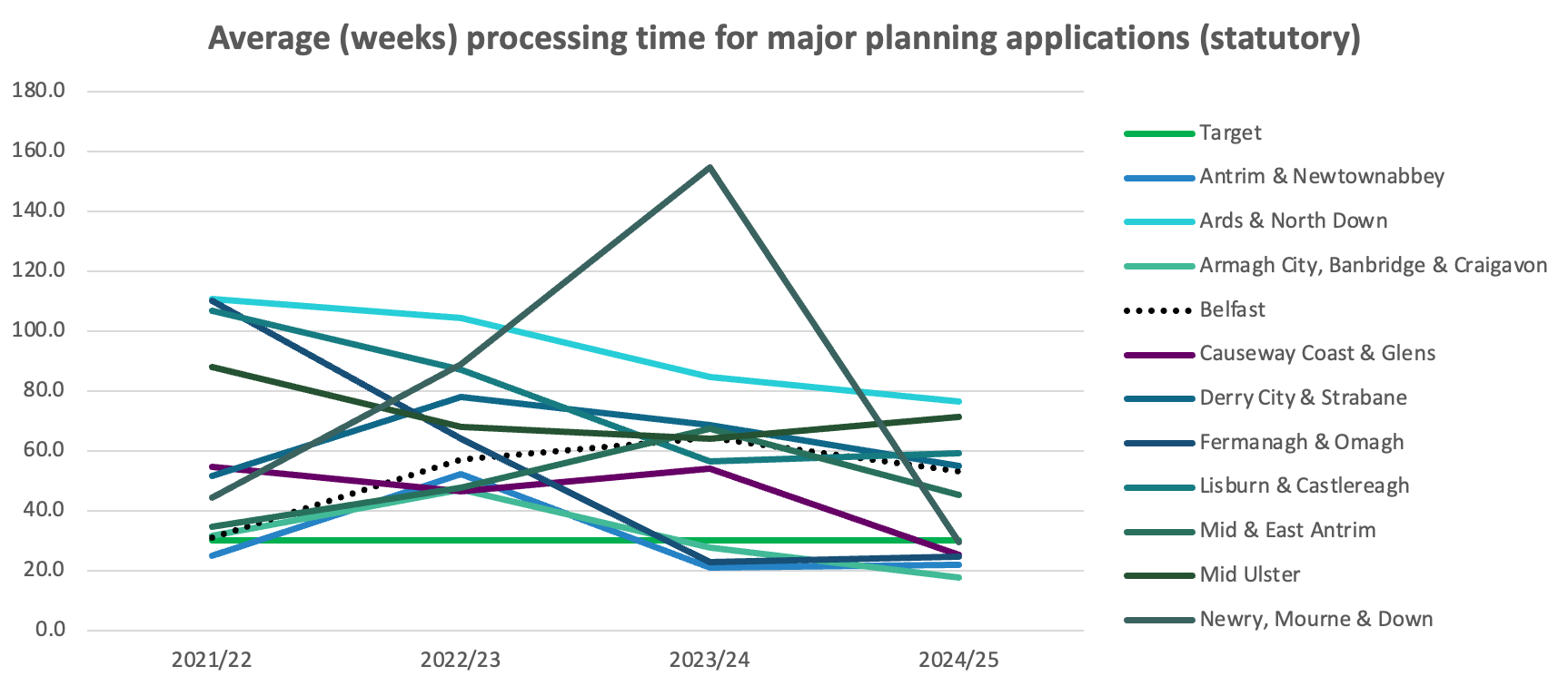 Average processing time in weeks for major planning applications