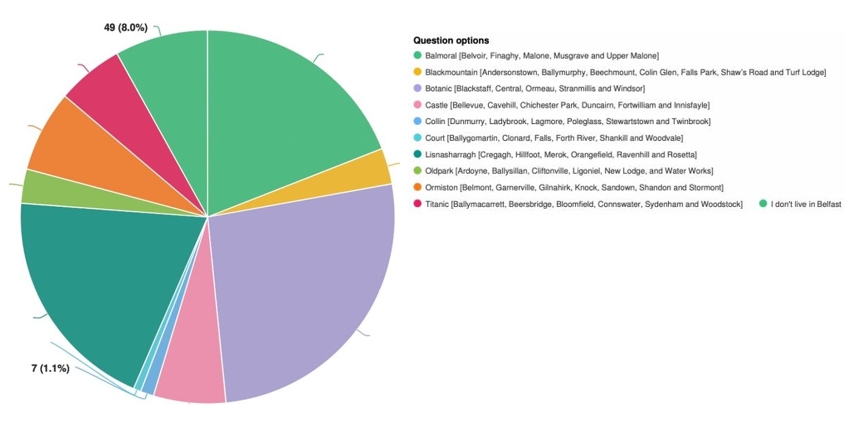q2_new.png Pie chart showing the District Electoral Areas respondents came from. From the 615 responses received, the breakdown was: Botanic - 160 respondents, Lisnasharragh – 120 respondents, Balmoral - 116 respondents, Ormiston – 43 respondents, Castle – 38 respondents, Titanic – 35 respondents, Black Mountain – 19 respondents, Oldpark – 18 respondents, Collin – 7 respondents, Court – 4 respondents, I don’t live in Belfast – 49 respondents, Didn’t identify any location – 6 respondents.