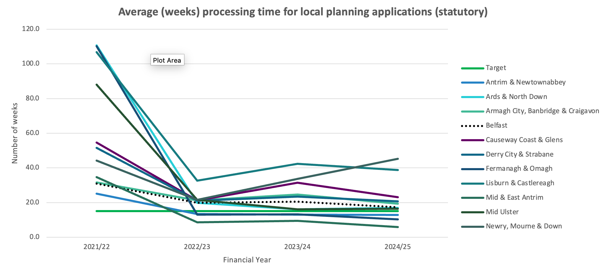 Average processing time in weeks for local planning applications