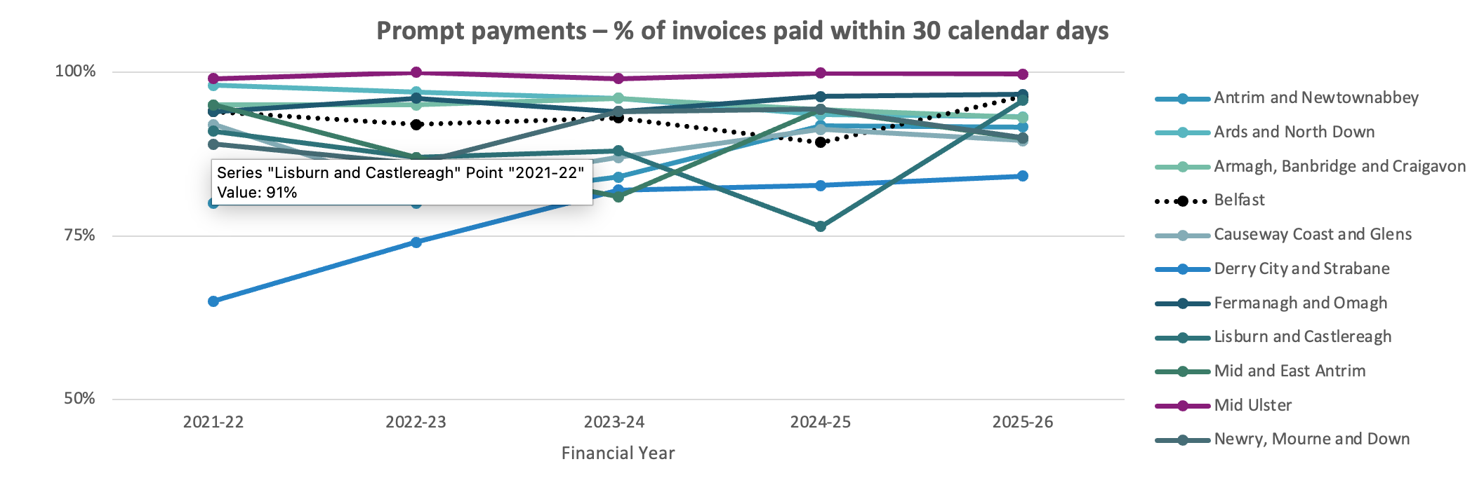Percentage of invoices paid