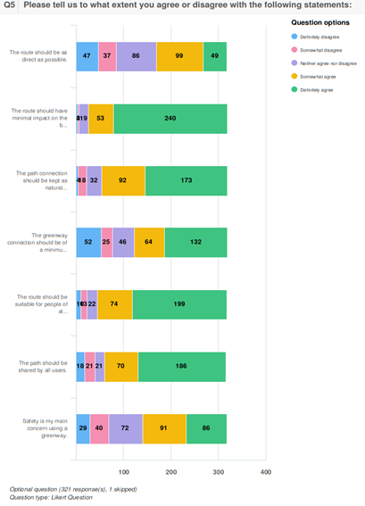 Figure 2.5 shows the results of the agree or disagree question. The strongest level of agreement across the seven statements (combining definitely agree to somewhat agree) was for “The route should have minimal impact on the biodiversity”