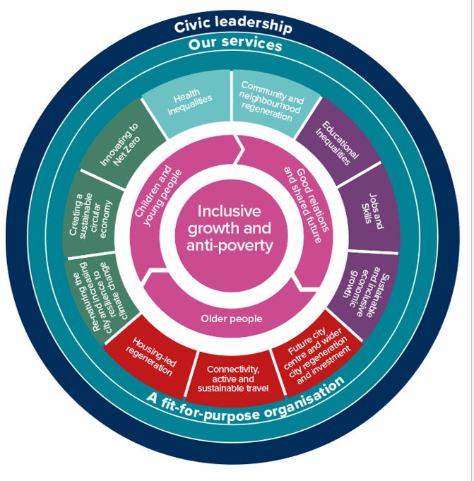 The council's Corporate Plan 2025-2028