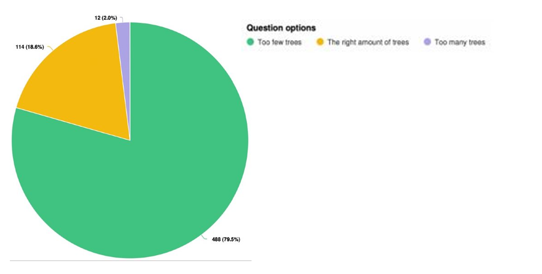 q4_new.png Pie chart showing that 79.5 per cent of respondents believe there are too few trees in their neighbourhood. 18.6 per cent believe there are the right amount of trees. 2 per cent believe there are too many trees.