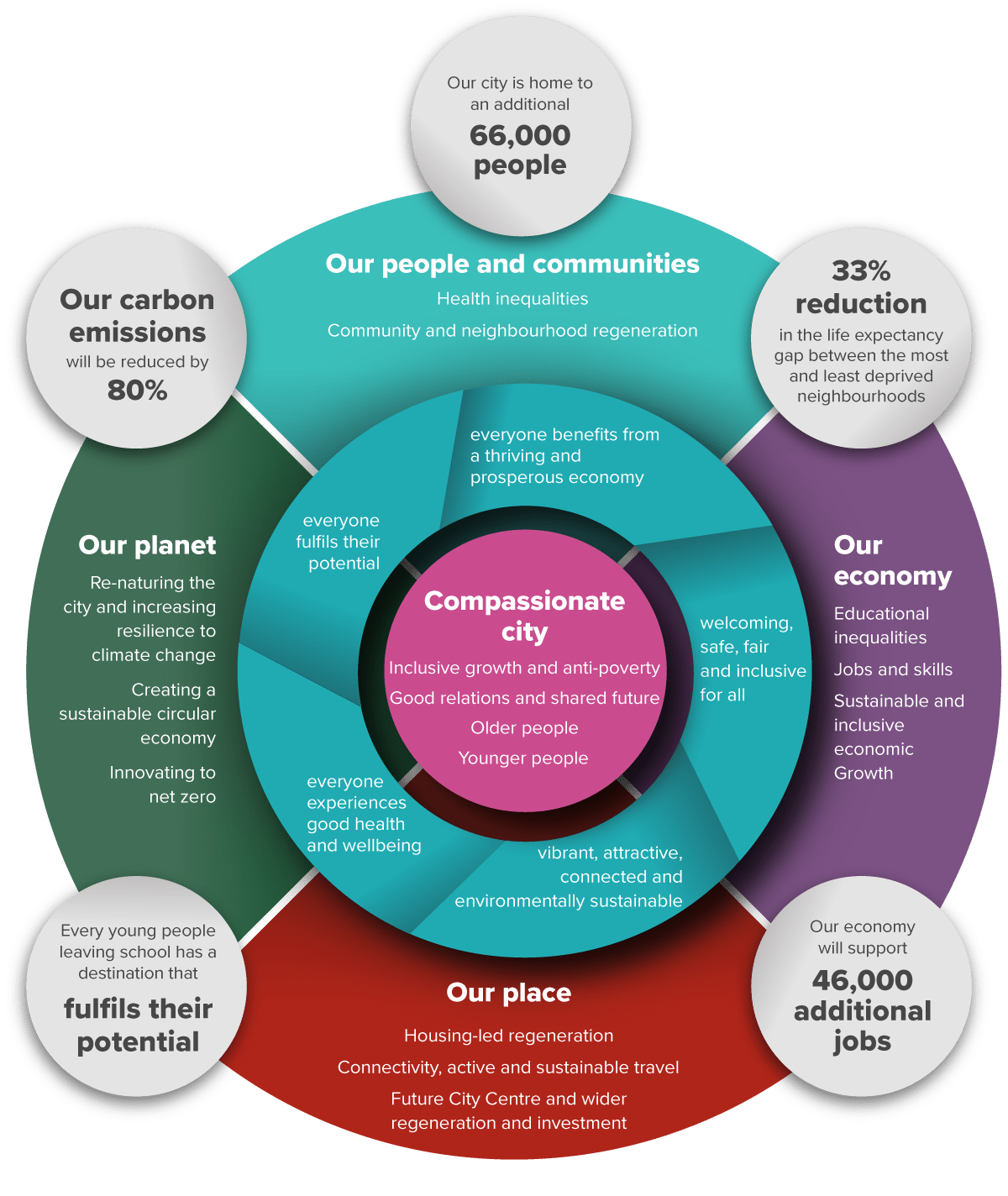 Plan on a Page is represented in this graphic but the key themes, priorities and ambitions are explained throughout.
