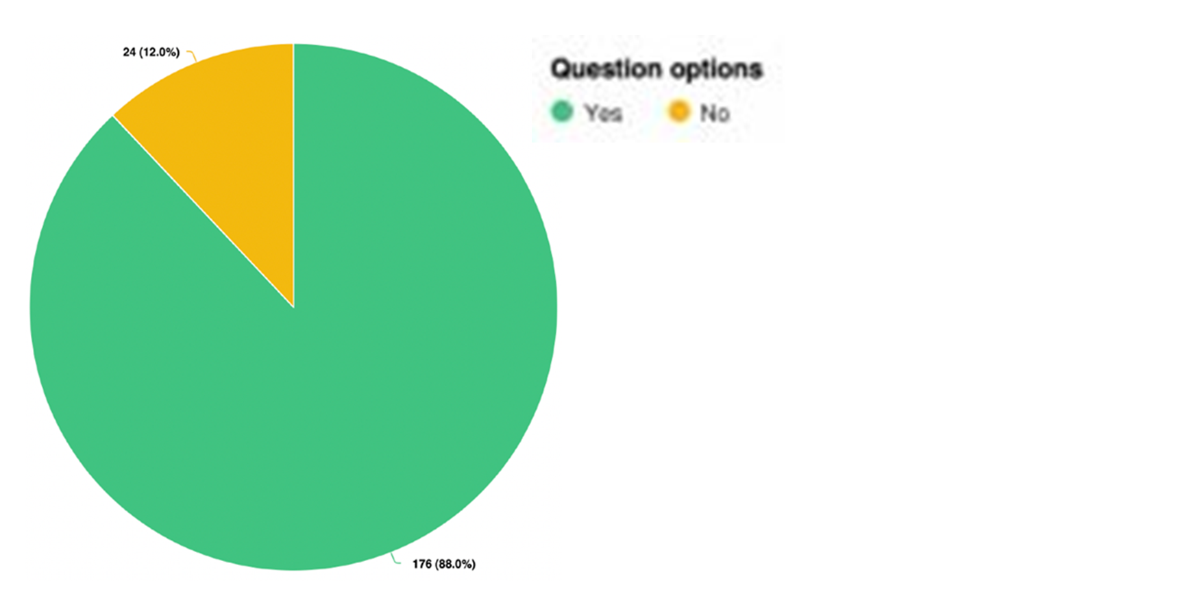 q11_new.png Pie chart showing that 88 per cent of respondents would like to have trees on their own property or on a shared space. 12 per cent of respondents would not.