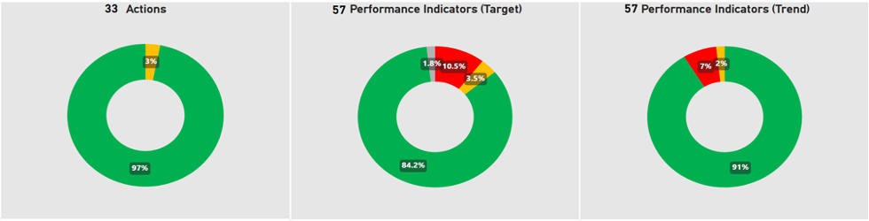 Diagram of overall performance improvement for 2025-2026 Diagram of overall performance improvement for 2025-2026