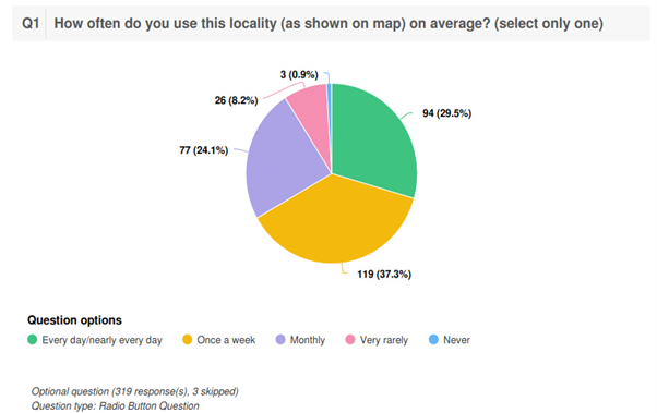 Figure 2.1 shows that over 37 per cent of responders use the  Lagan Gateway once a week.