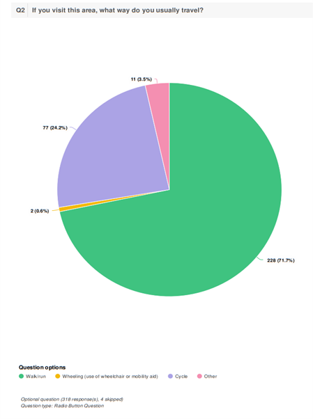 71 per cent of respondents visit this location by walking.
