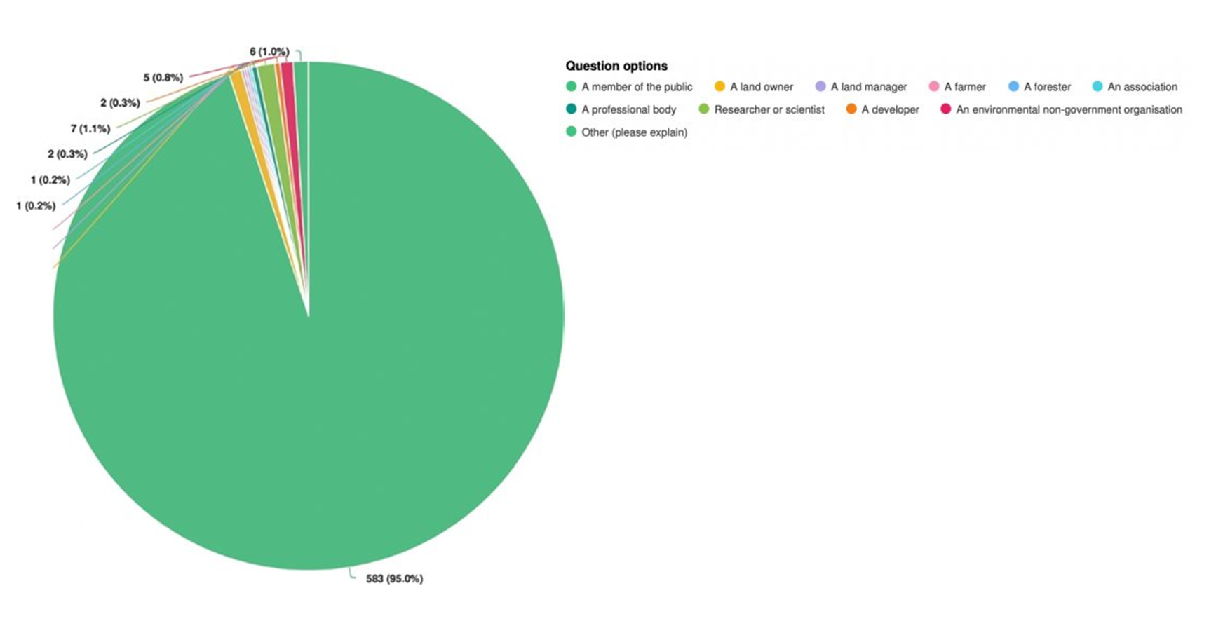 q1_new.png Pie chart showing that the majority of respondents (95 per cent - 583 responses) were members of the public. The remaining 5 per cent came from the following categories: Land owner (5 responses), Land manager (1 response), Farmer (1 response), Forester (1 response), Association (1 response), Professional body (2 responses), Researcher or scientist (7 responses), Developer (2 responses), Environmental non-government organisation (5 responses), Other (7 responses).