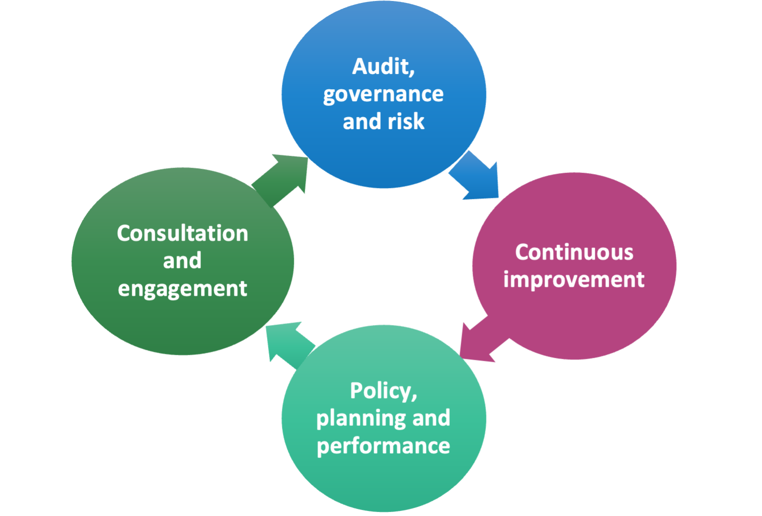 Figure 2 performance and improvement arrangements