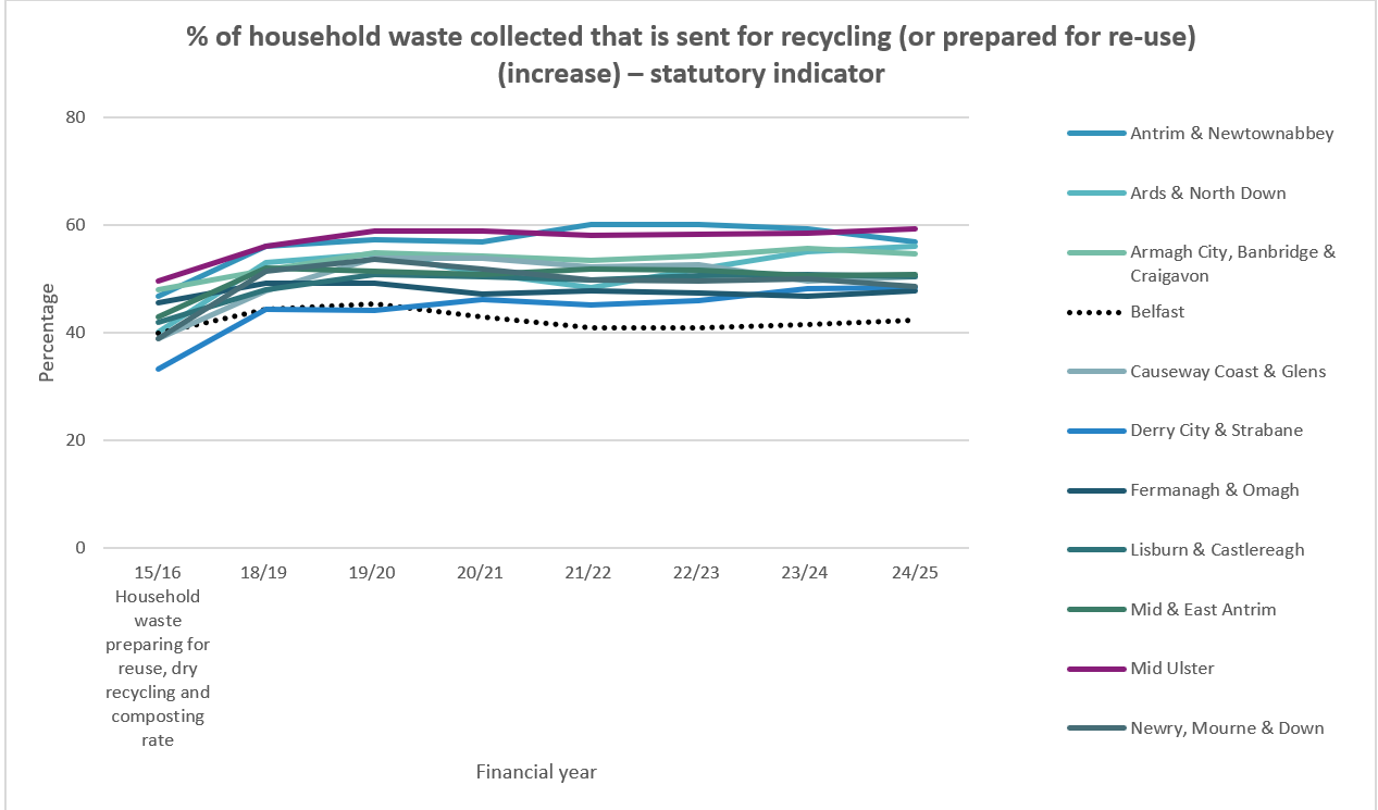 Percentage of household waste for recycling