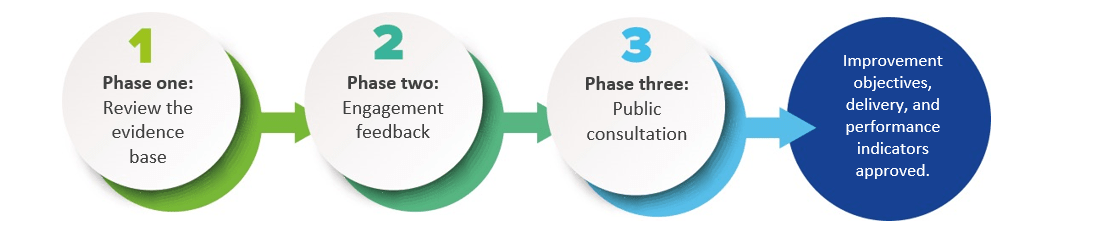 Three-phase process to improve objectives and delivery