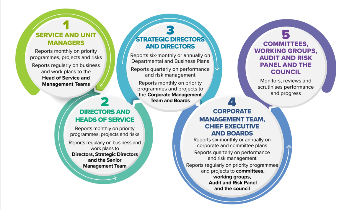 Departmental and management responsibilities for implementing the council's governance arrangements