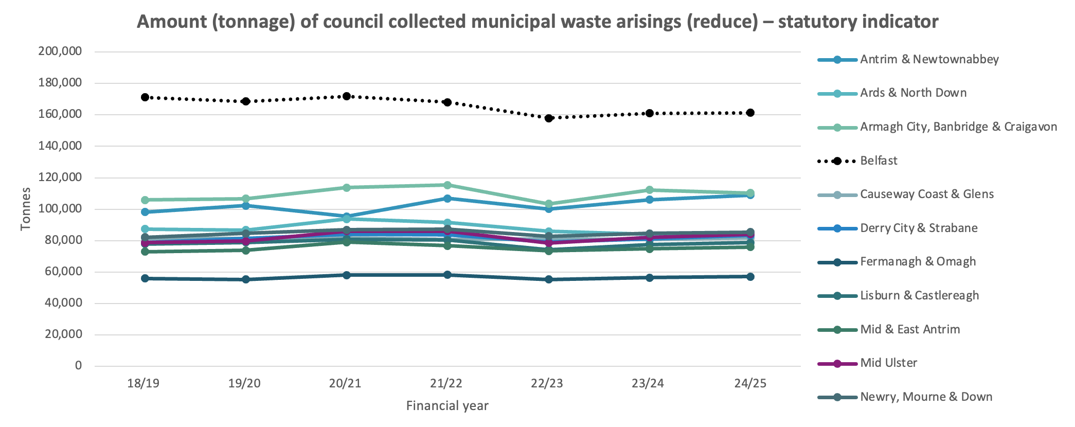 amount in tonnage council collected waste