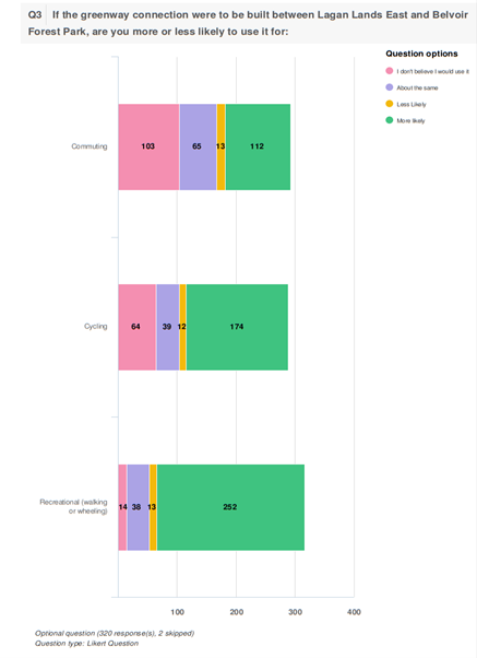252 respondents stated that they were likely to use the greenway for recreational usage.