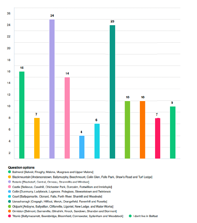 Q2.png Line graph showing the District Electoral Areas respondents came from. From the responses received, the breakdown was: - Balmoral - 15 respondents - Black Mountain – 7 respondents - Botanic – 24 respondents - Castle – 14 respondents - Collin – 4 respondents - Court – 6 respondents - Lisnasharragh – 23 respondents - Oldpark – 10 respondents - Ormiston – 10 respondents - Titanic – 7 respondents - Didn’t identify any location – 9 respondents