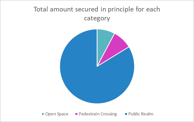 Chart 1 shows that 84 per cent of monies Secured in Principle during the period were for public realm, 8 per cent open space and the remaining 8 per cent pedestrian crossings.