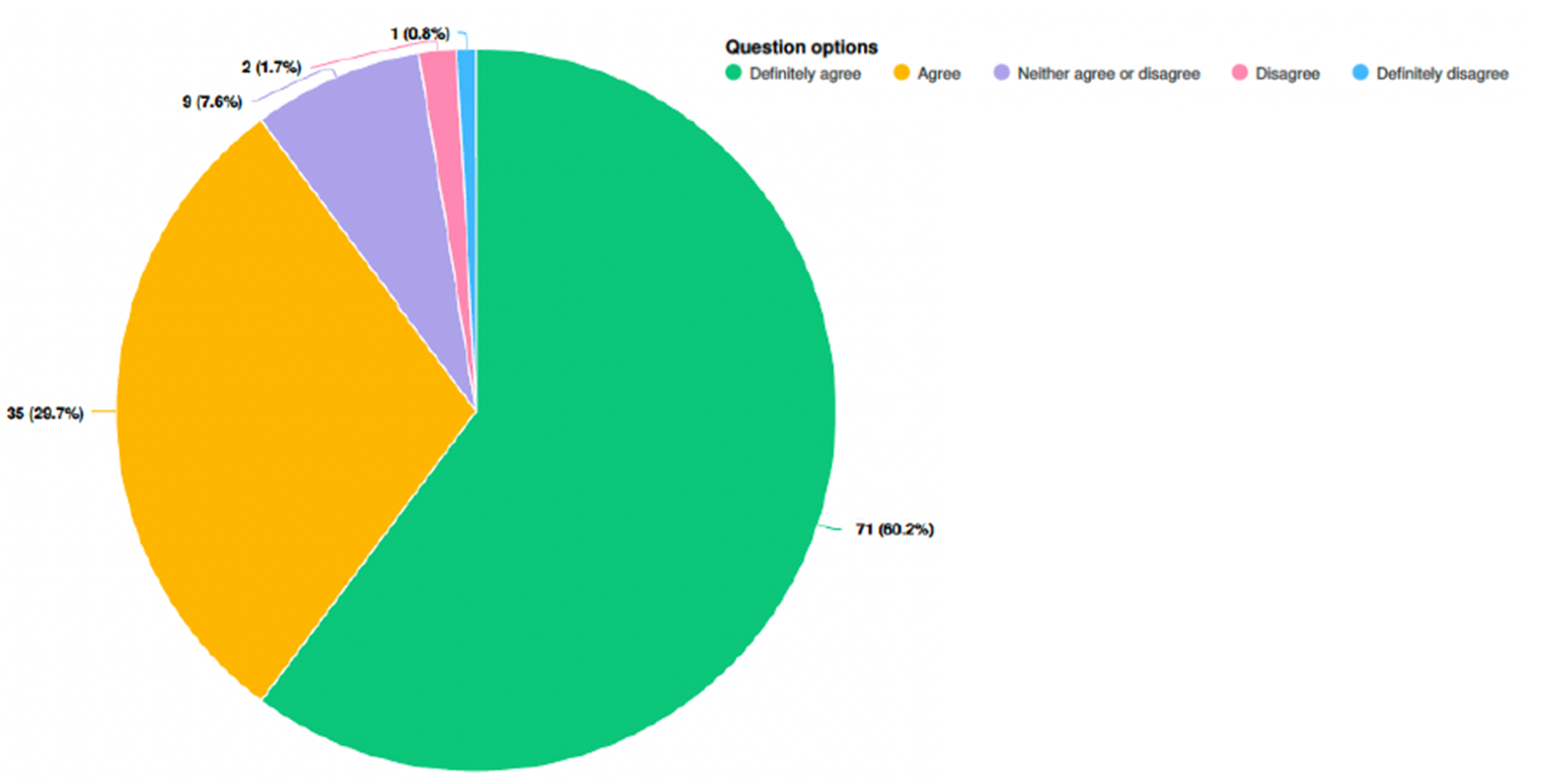 q4new.png Pie chart showing that 71 respondents (60.2 per cent25) definitely agree that the draft Tree Strategy sets out targets, priorities and action on trees and urban forest structure, community framework and sustainable resource management. 36 respondents agree (29.7 per cent). 9 respondents neither agree nor disagree (7.6 per cent). 2 respondents disagree (1.7 per cent). 1 respondent definitely disagrees (0.8 per cent)