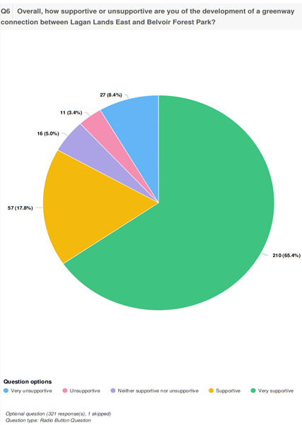 Figure 2-6, shows 83.2 per cent of respondents were either “supportive” or “very supportive” of the proposed development..