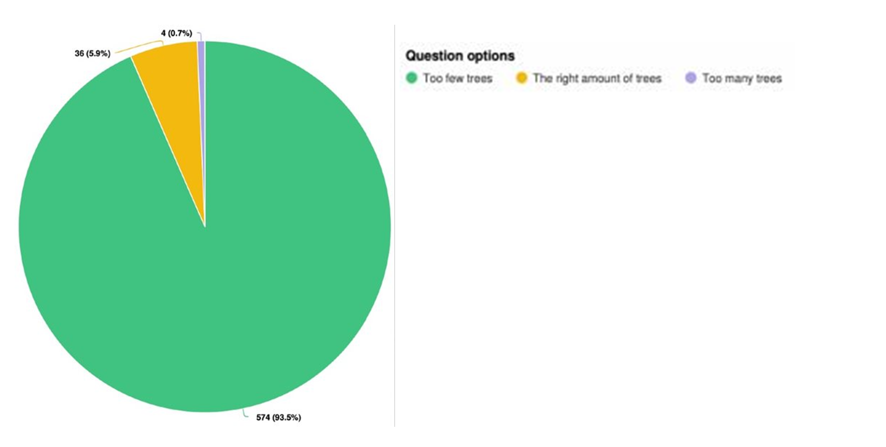 q3_new.png Pie chart showing that 93.5 per cent of respondents believe there are too few trees in Belfast. 5.9 per cent believe there are the right amount of trees. 0.7 per cent believe there are too many trees.
