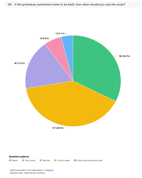 Almost 40 per cent said they would use the greenway once a week.