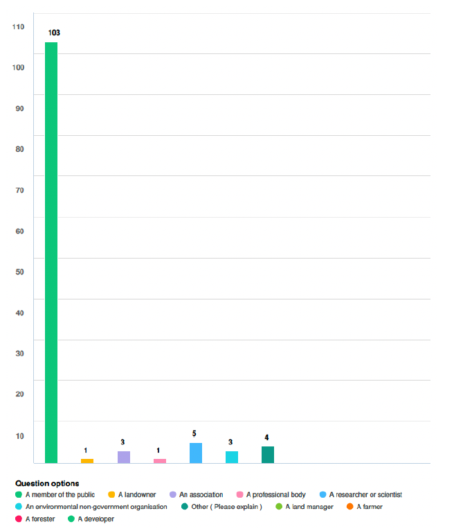Q1.png Line graph showing that the majority of respondents (103 responses) were members of the public. The remaining figures are: Land owner (1 response) Association (3 responses) Professional body (1 response) Researcher or scientist (5 responses) Environmental non-governmental organisation (3 responses) Other (4 responses)