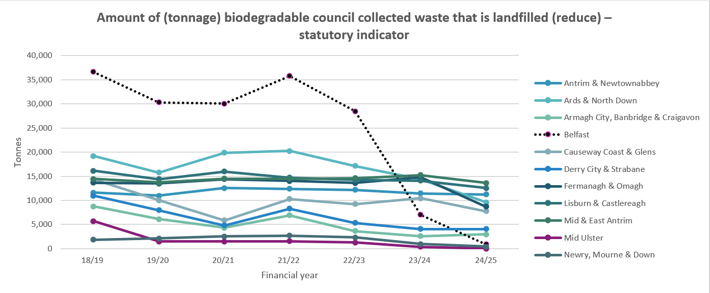 Amount in tonnage biodegradable waste