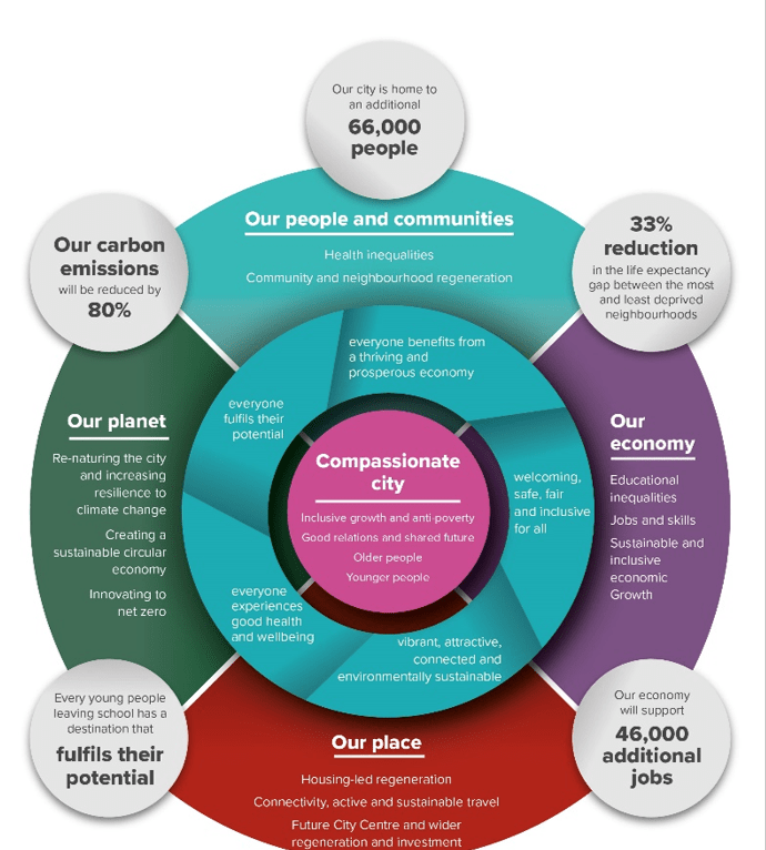 The Belfast Agenda 2024-2028