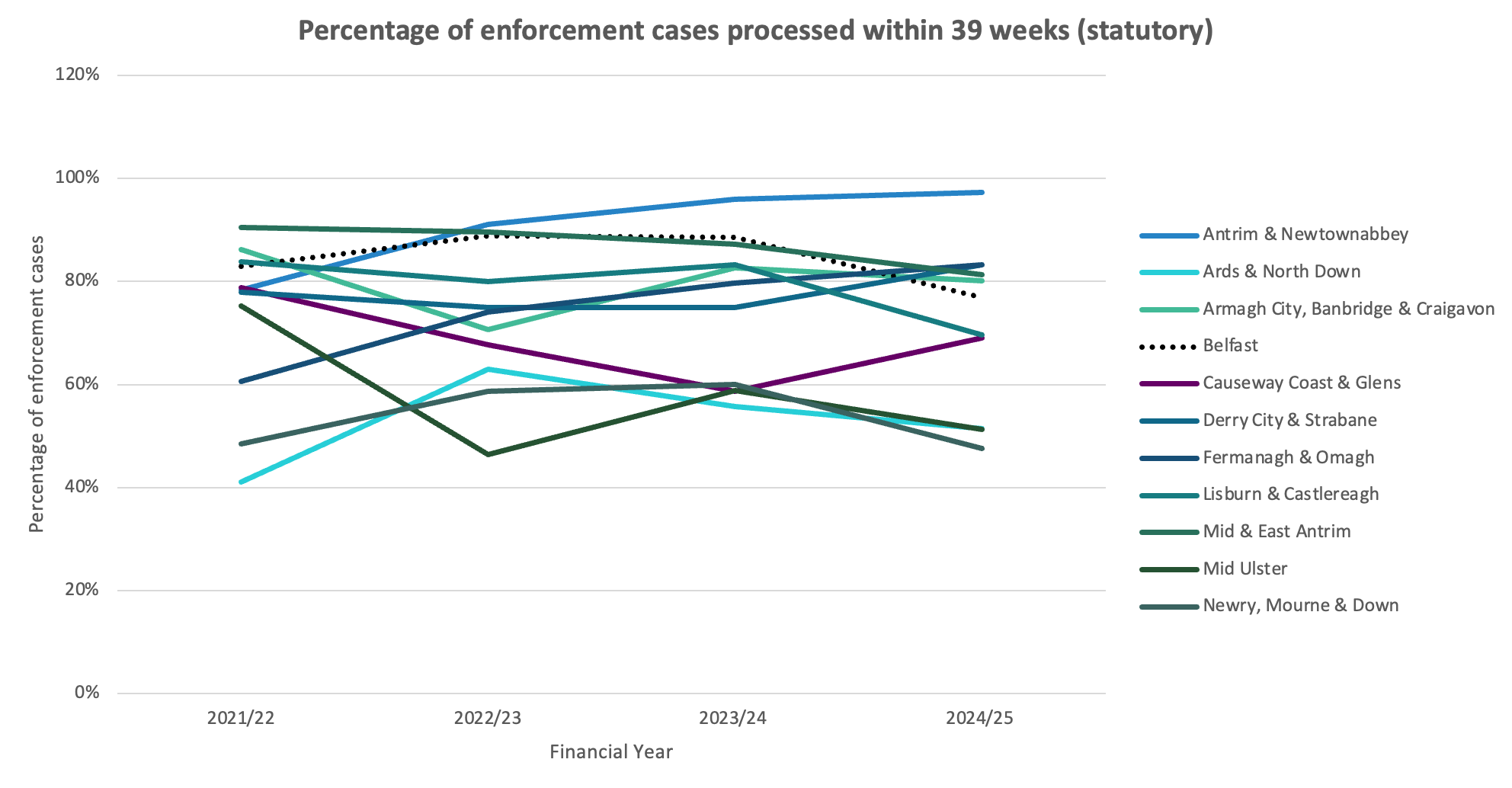 Percentage of enforcement cases processed