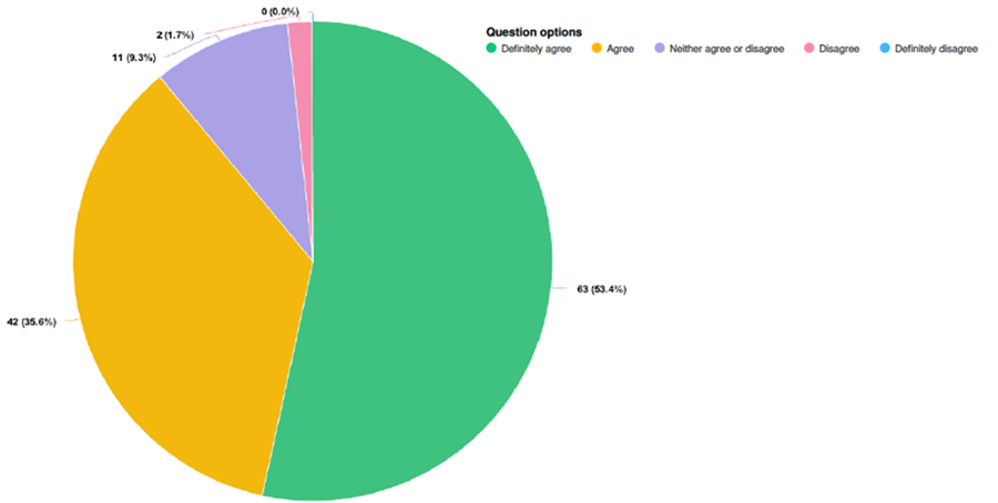 Pie chart showing that 63 respondents (53.4 per cent) definitely agree with the 23 commitments set out in the draft Tree Strategy. 42 respondents agree (35.6 per cent). 11 respondents neither agree nor disagree (9.3 per cent). 2 respondents disagree (1.7 per cent25).  0 respondents definitely disagree (0.0 per cent).