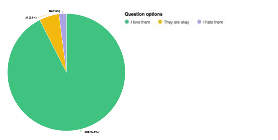 Pie chart showing that 92.5 per cent of respondents replied ‘I love them’ when asked how they felt about trees near their property. 5.5 per cent per cent said ‘they are OK’. 2 per cent said ‘I hate them’.