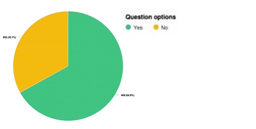 Pie chart showing that 66.9 per cent of respondents have trees on their own property or on a shared space. 33.1 per cent of respondents do not.