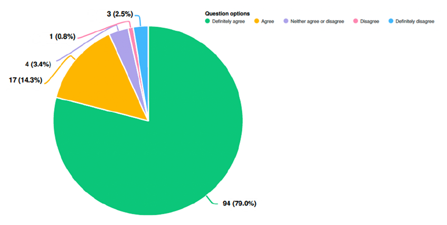Pie chart showing that 94 respondents (79 per cent) definitely agree that Belfast is a city which focuses on protecting, enhancing and expanding its woodlands, hedges, and trees, connecting people to nature and ensuring that these continue to be a major asset to everyone who lives, works, and visits our city. 17 (14.3 per cent) respondents agree. 4 respondents (3.4 per cent) neither agree nor disagree. 1 respondent (0.8 per cent) disagrees. 3 respondents (2.5 per cent) definitely disagree.