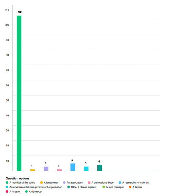 Line graph showing that the majority of respondents (103 responses) were members of the public.  The remaining figures are:  Land owner (1 response)                                   Association (3 responses) Professional body (1 response) Researcher or scientist (5 responses) Environmental non-governmental organisation (3 responses) Other (4 responses)