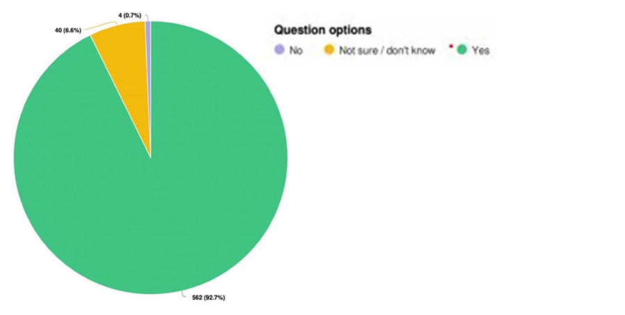 Pie chart showing that 92.7 per cent of respondents think that Belfast would benefit from a dedicated tree strategy. 6.6 per cent of respondents said they were not sure or didn’t know. 0.7 per cent of respondents said no - they don't think Belfast would benefit from a dedicated tree strategy.