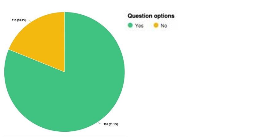 Pie chart showing that 81.1 per cent of respondents can see trees from their property. 18.9 per cent of respondents cannot see any trees from their property.