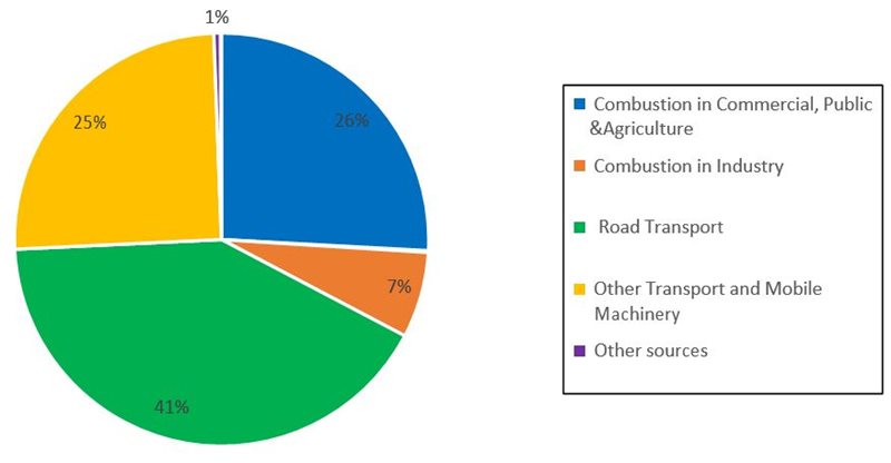 Combustion in Commercial, Public and Agriculture: 26 per cent. Combustion in Industry: 7 per cent. Road Transport: 41 per cent. Other Transport and Mobile Machinery: 25 per cent. Other sources: 1 per cent.