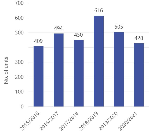 A bar chart showing the number of Units Complete on All Other Land 2015-2021.