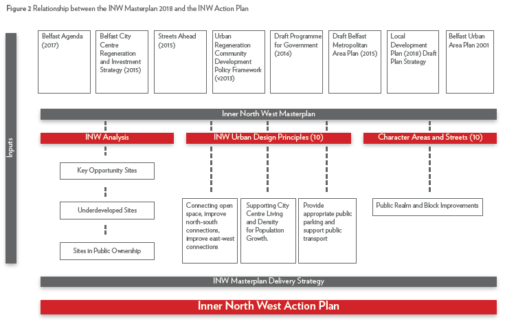 Figure 2 Relationship between the INW Masterplan 2018 and the INW Action Plan