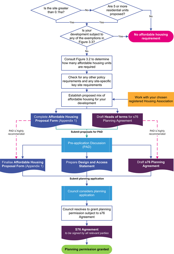 A flow chart illustrating the key stages in the process of the application of affordable housing policy HOU5