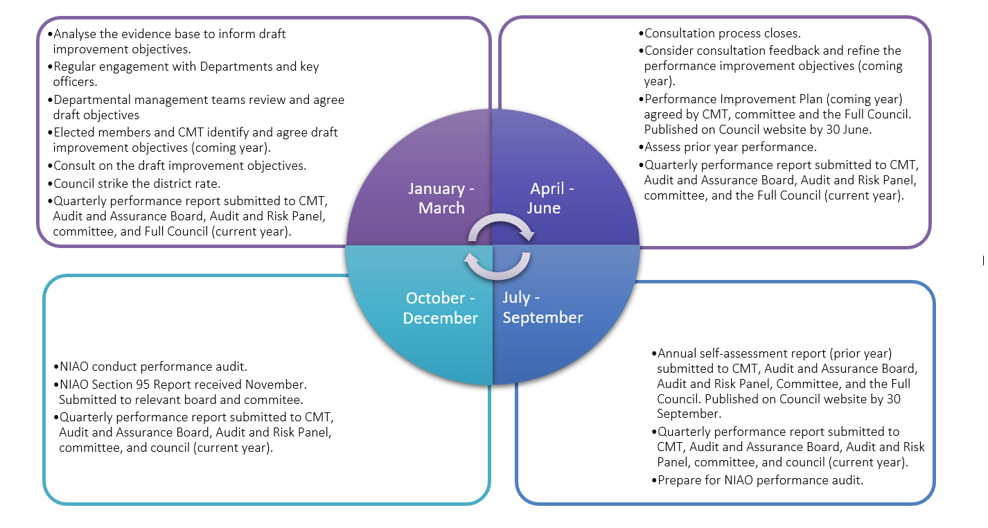 The council's annual process to develop, monitor, report and review progress