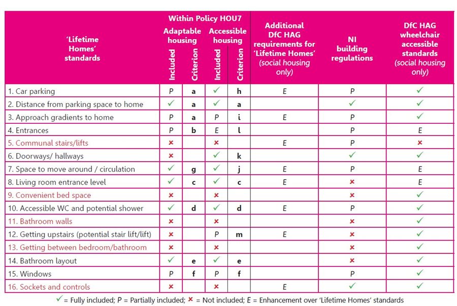 Table 4: HOU7 criteria vs. ‘Lifetime Homes’ standards, DfC HAG standards and NI Building Regulations