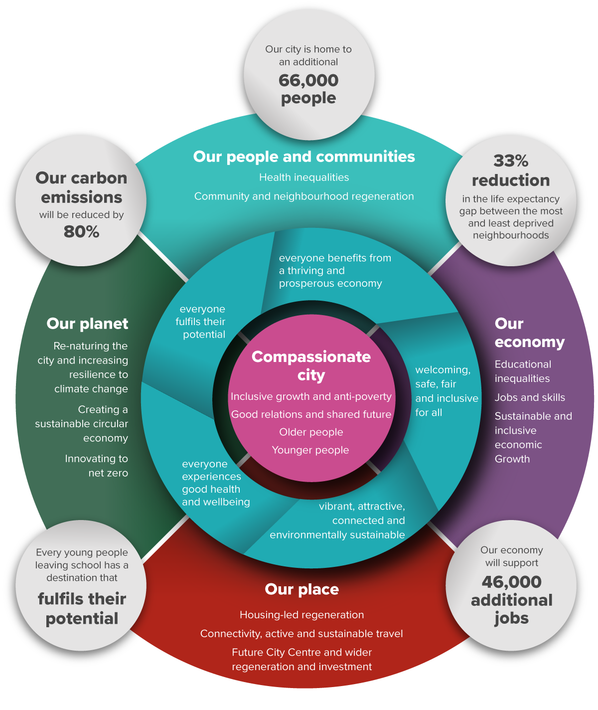 Plan on a Page is represented in this graphic but the key themes, priorities and ambitions are explained throughout.