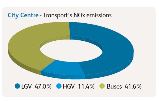 Pie chart showing City Centre transport NOx emissions are 47%25 LGV, 11.4%25 HGV and 41.6%25 buses.
