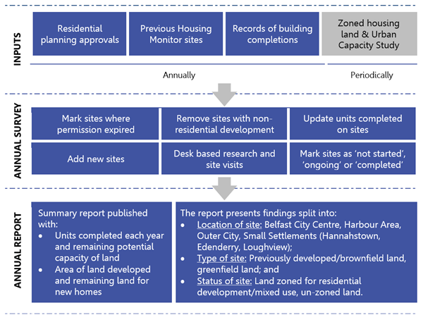 Flow diagram showing inputs, annual surveys and annual report