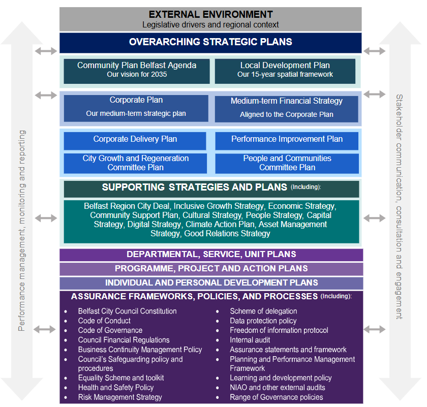 Belfast City Council strategic framework 2026-2027