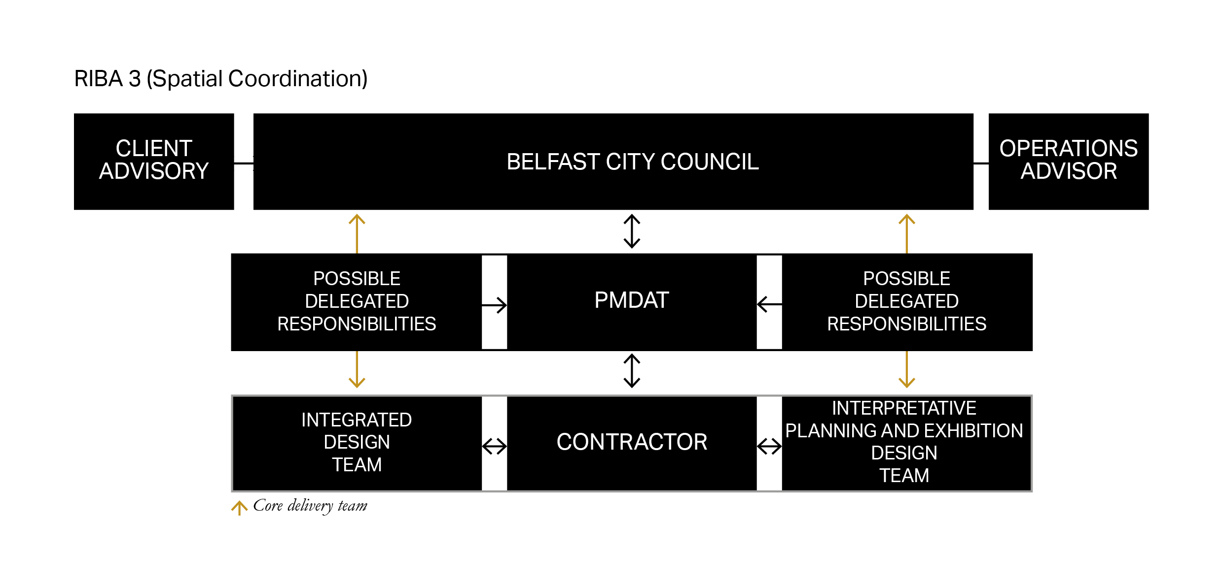 Indicative project team structures per RIBA stage