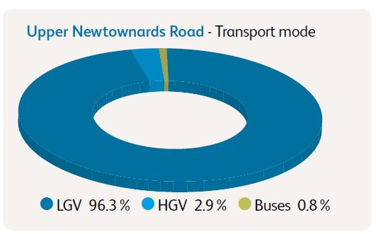 Pie chart showing the transport mode on the Upper Newtownards Road is LGV 96.3%25, HGV 2.9%25 and buses 0.8%25.