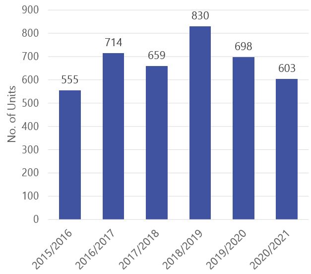 A bar chart showing total dwellings completed from 2015 - 2021.